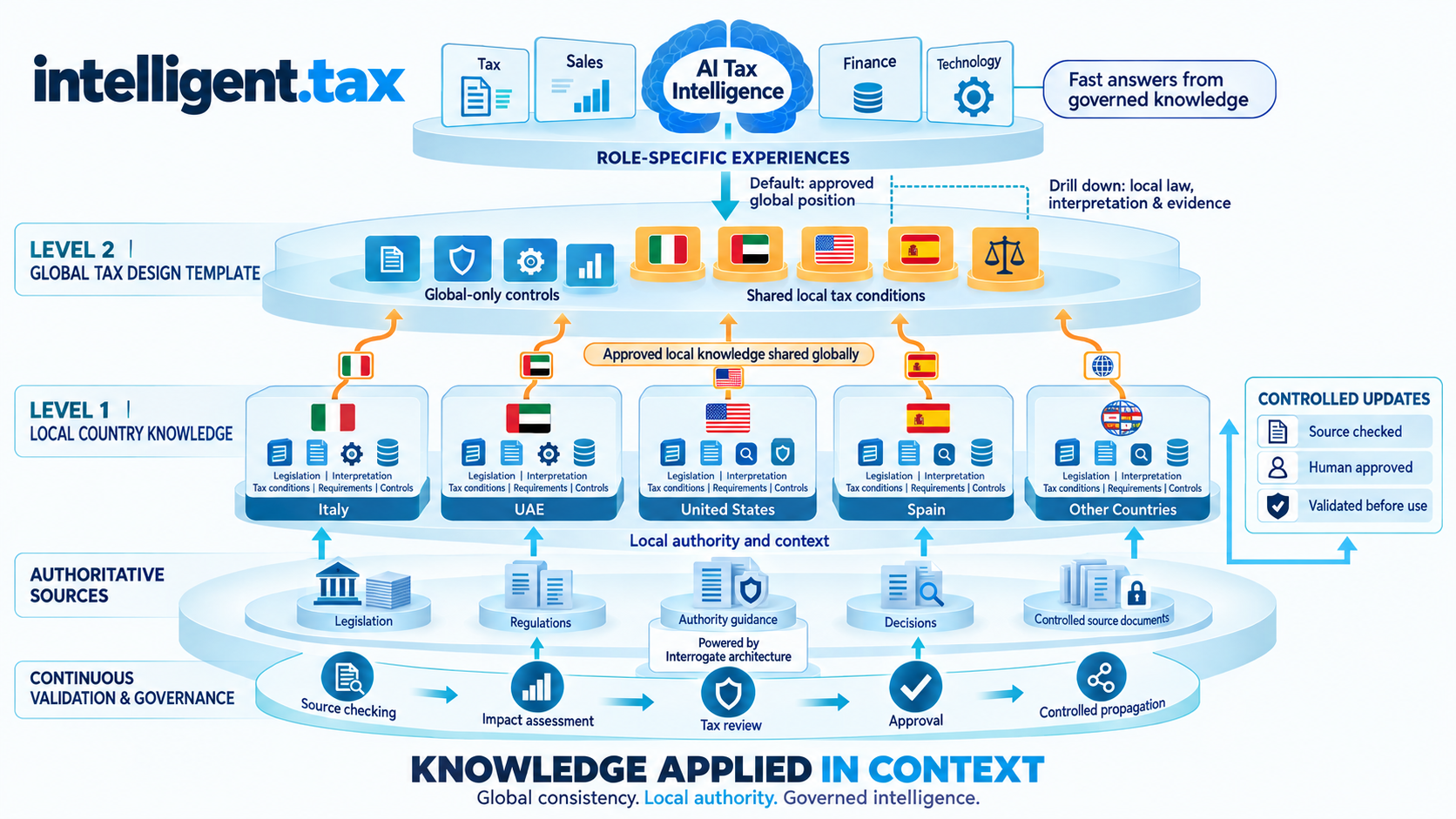 Intelligent Tax knowledge model: authoritative sources feed local country knowledge, which informs a global tax design template. Role-specific AI experiences use the approved global position and can drill down to local law and evidence. Source checking, impact assessment, tax review and approval govern updates.