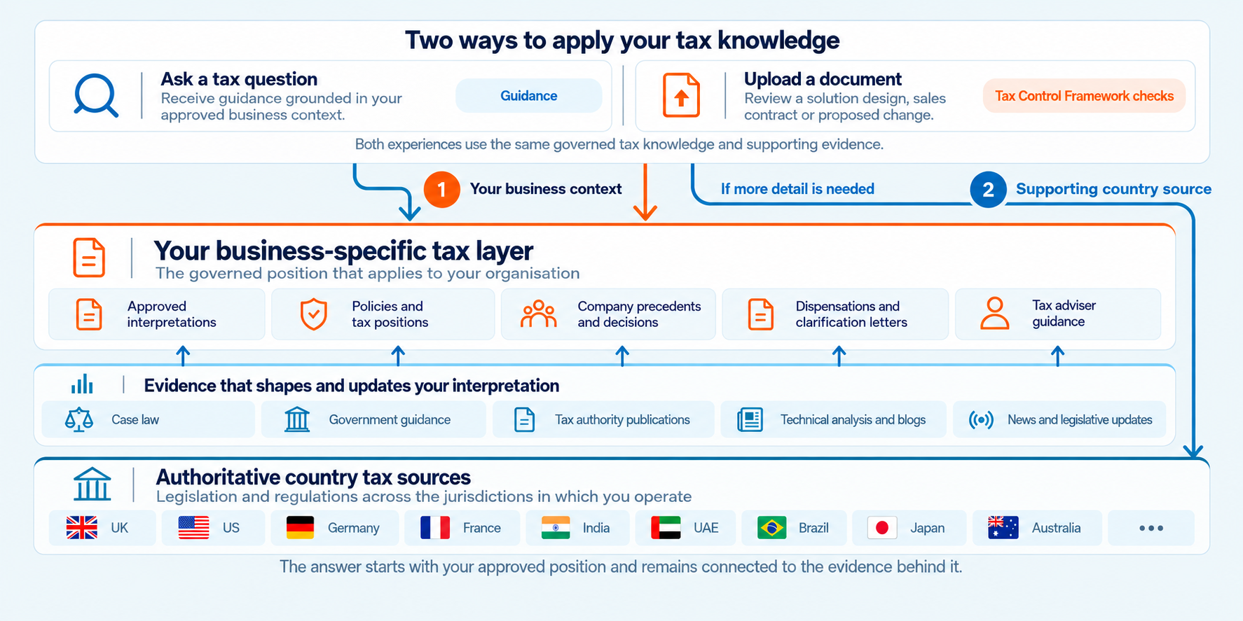 Two ways to use tax knowledge: ask a tax question for guidance or upload a document for Tax Control Framework checks. Both use approved business-specific tax positions, supporting evidence and authoritative country tax sources.